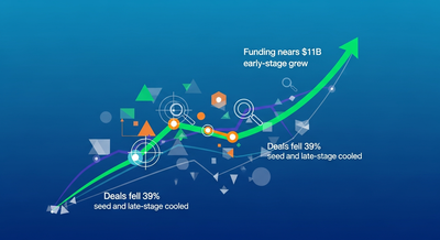 A chart depicting India's $10.5 billion startup funding in 2025, showing a 39% drop in deals to 1,518 amid selective investors.