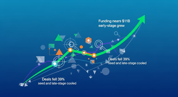 A chart depicting India's $10.5 billion startup funding in 2025, showing a 39% drop in deals to 1,518 amid selective investors.